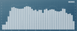 Spectrum Analyzer seven phase